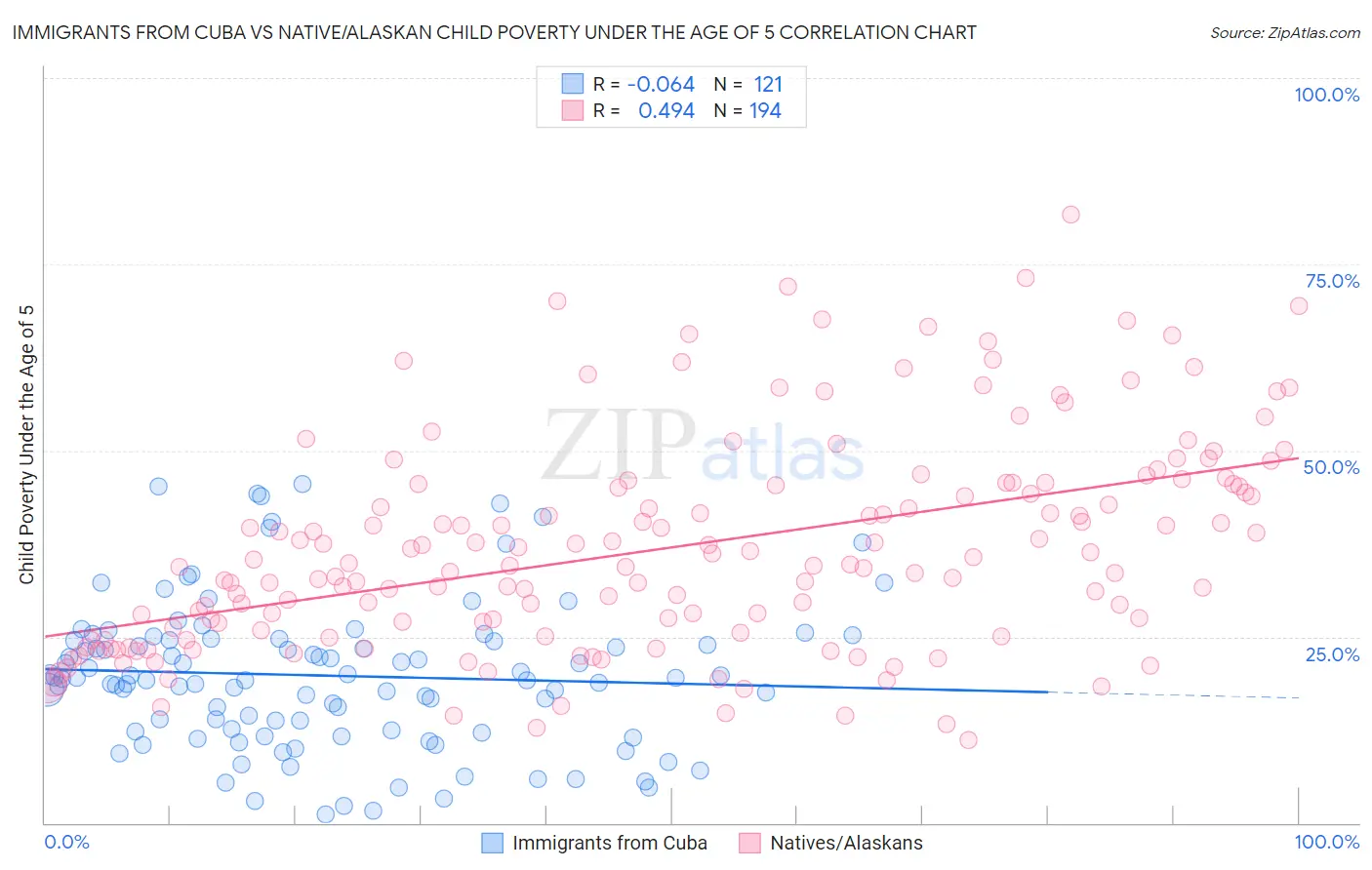 Immigrants from Cuba vs Native/Alaskan Child Poverty Under the Age of 5