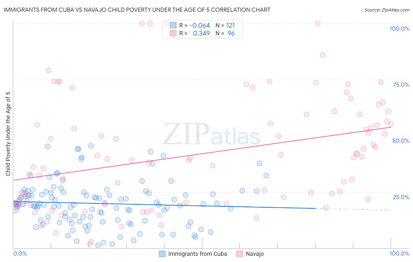 Immigrants from Cuba vs Navajo Child Poverty Under the Age of 5