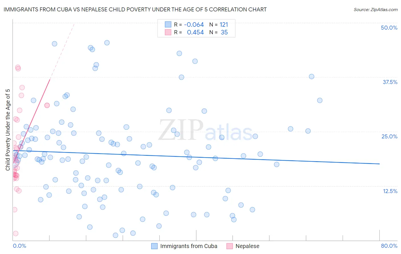 Immigrants from Cuba vs Nepalese Child Poverty Under the Age of 5