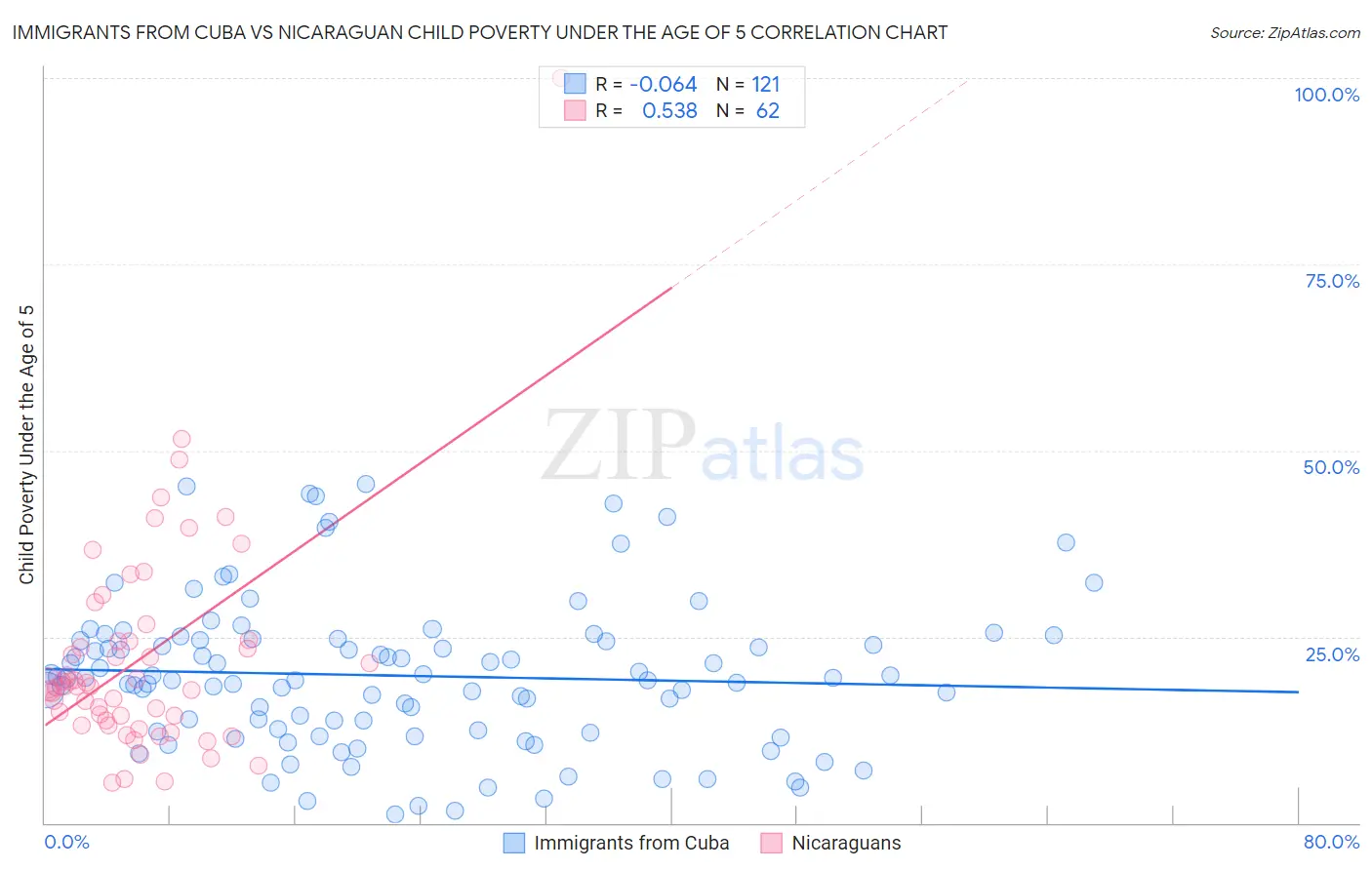 Immigrants from Cuba vs Nicaraguan Child Poverty Under the Age of 5