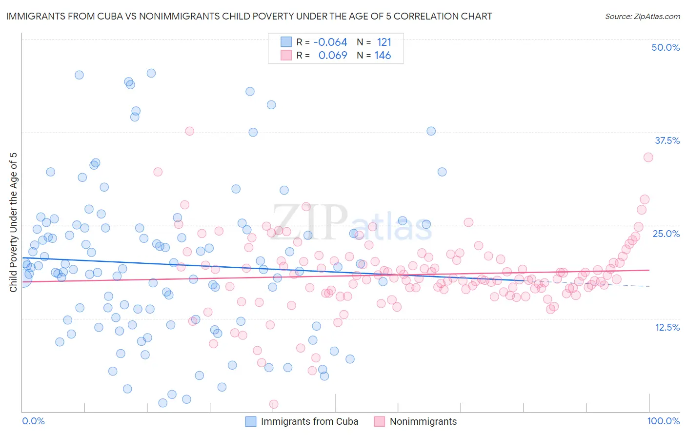 Immigrants from Cuba vs Nonimmigrants Child Poverty Under the Age of 5