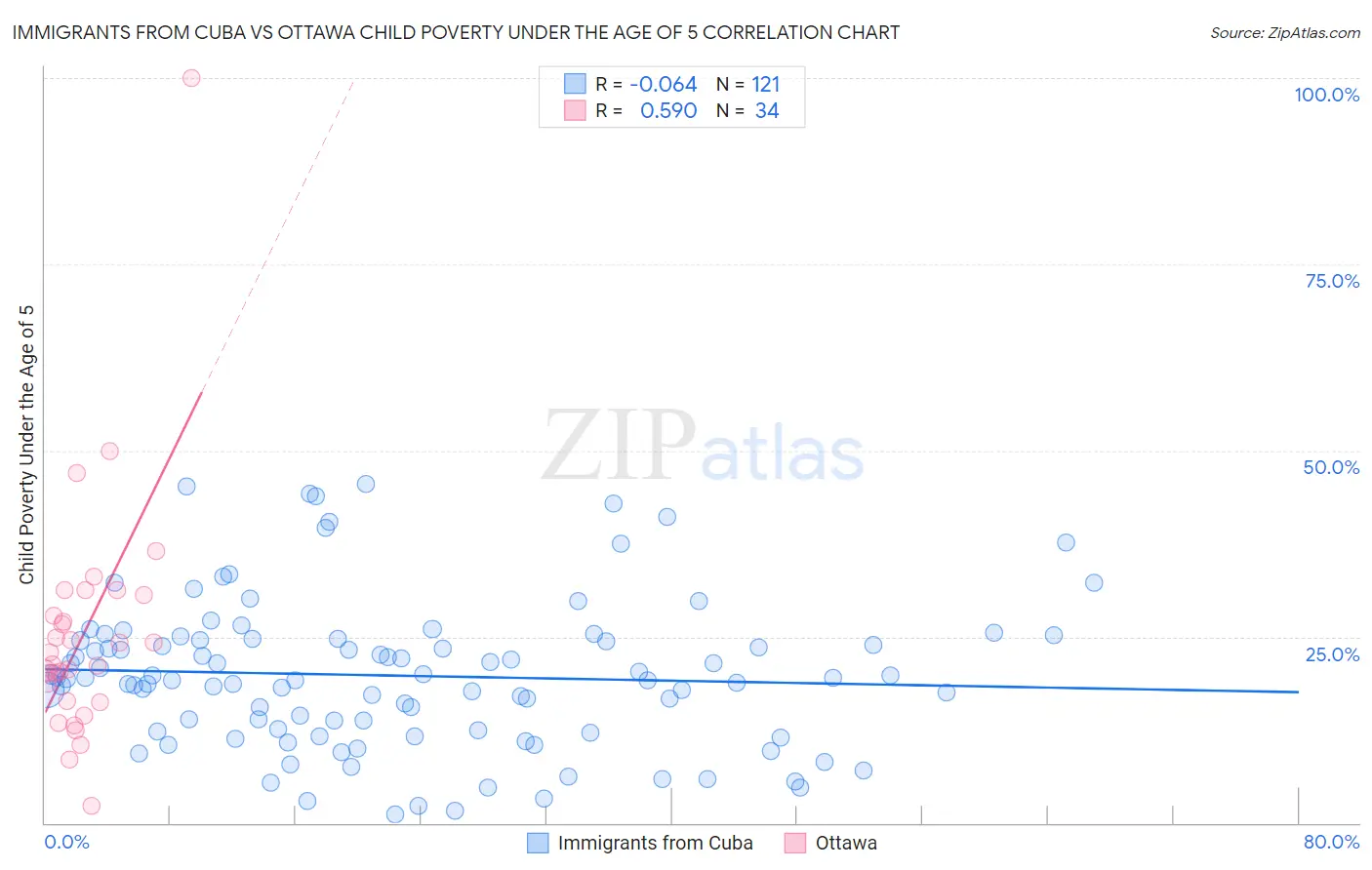 Immigrants from Cuba vs Ottawa Child Poverty Under the Age of 5