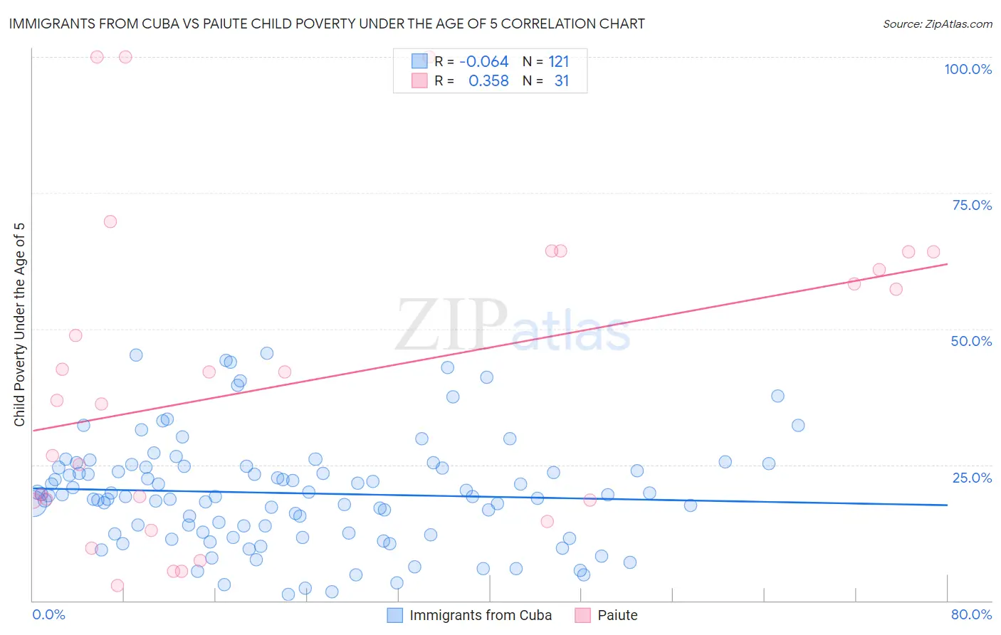 Immigrants from Cuba vs Paiute Child Poverty Under the Age of 5