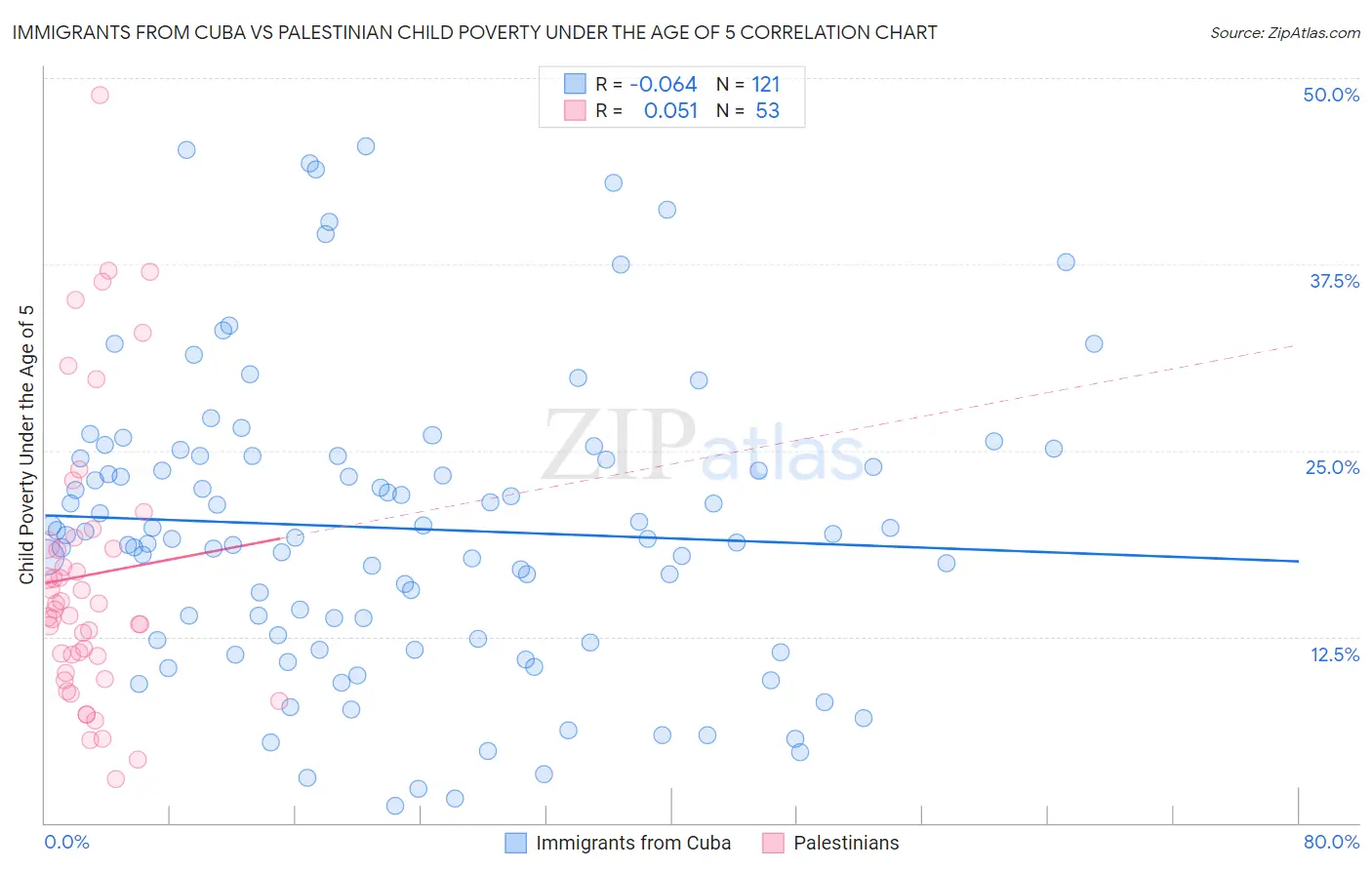 Immigrants from Cuba vs Palestinian Child Poverty Under the Age of 5