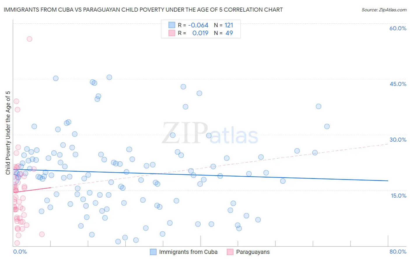 Immigrants from Cuba vs Paraguayan Child Poverty Under the Age of 5