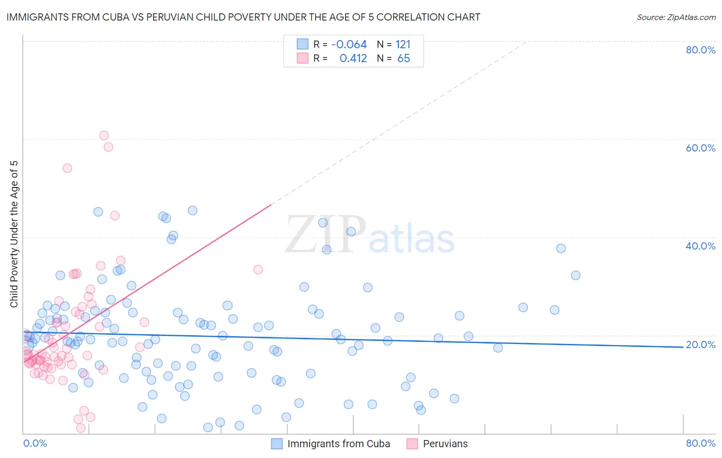 Immigrants from Cuba vs Peruvian Child Poverty Under the Age of 5