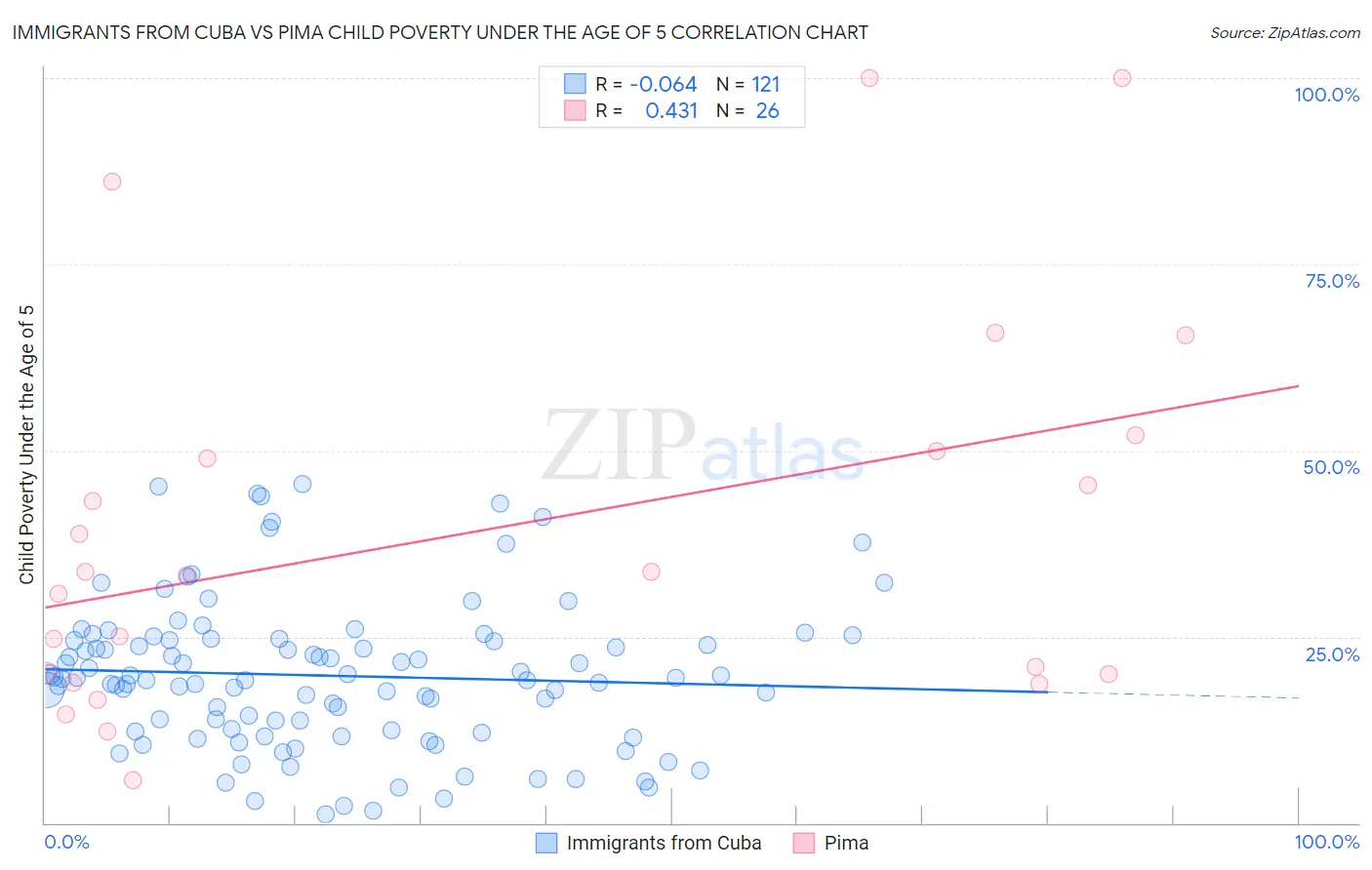 Immigrants from Cuba vs Pima Child Poverty Under the Age of 5