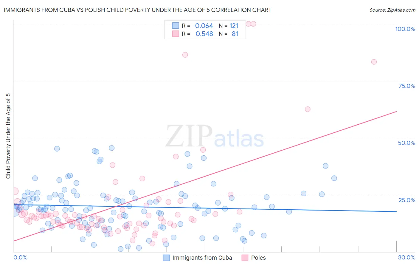 Immigrants from Cuba vs Polish Child Poverty Under the Age of 5