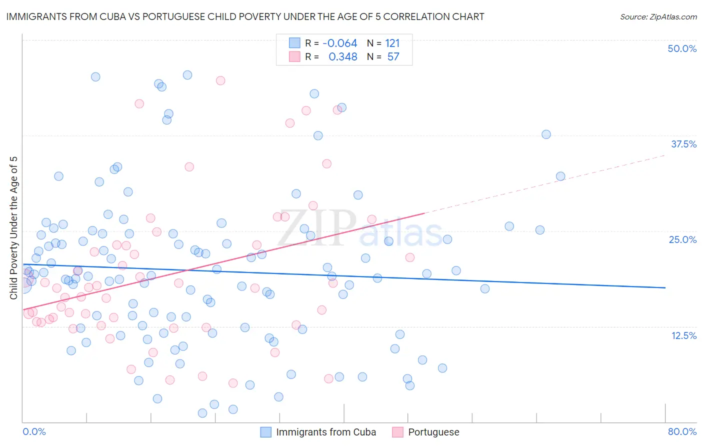 Immigrants from Cuba vs Portuguese Child Poverty Under the Age of 5
