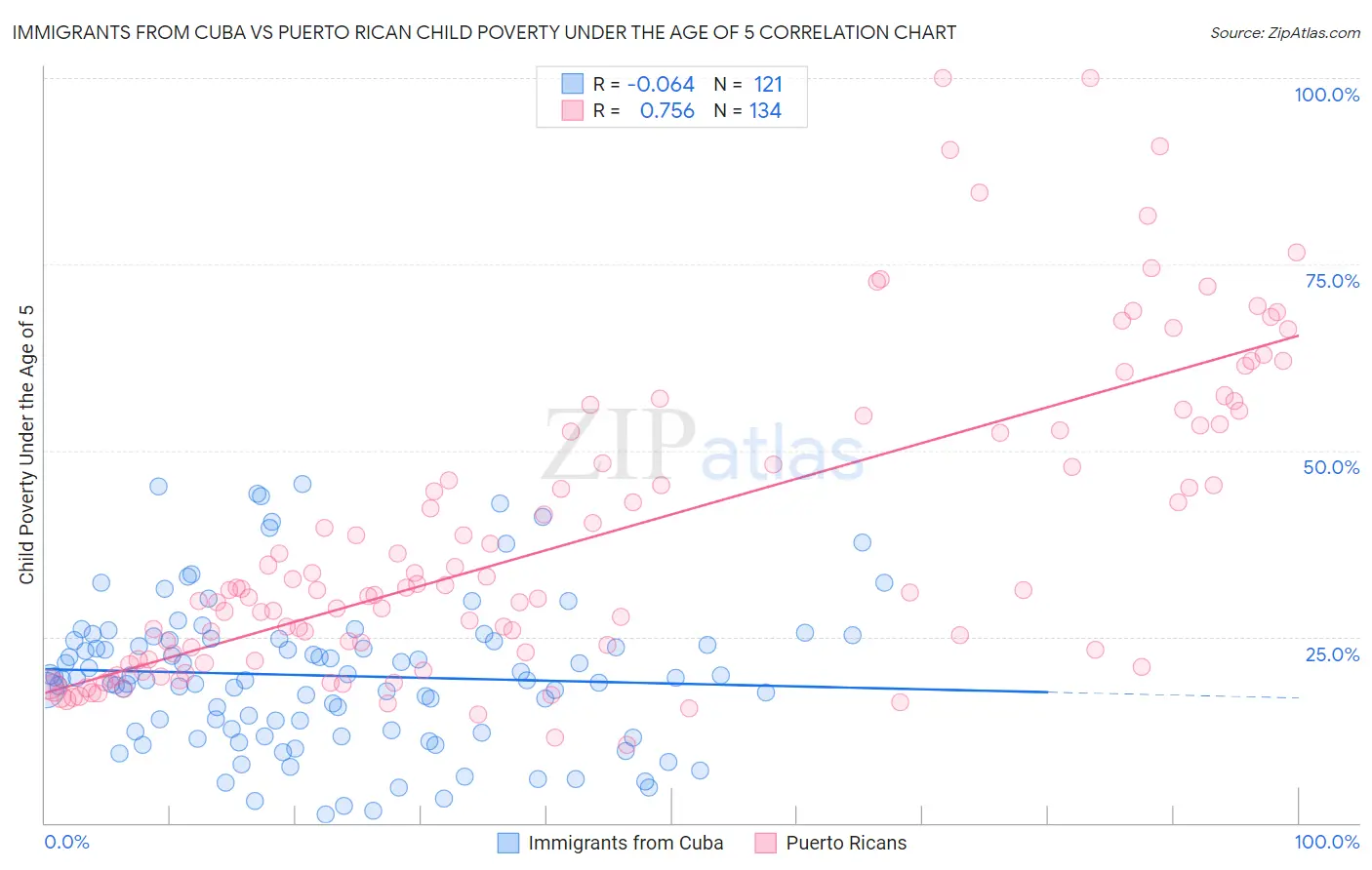 Immigrants from Cuba vs Puerto Rican Child Poverty Under the Age of 5