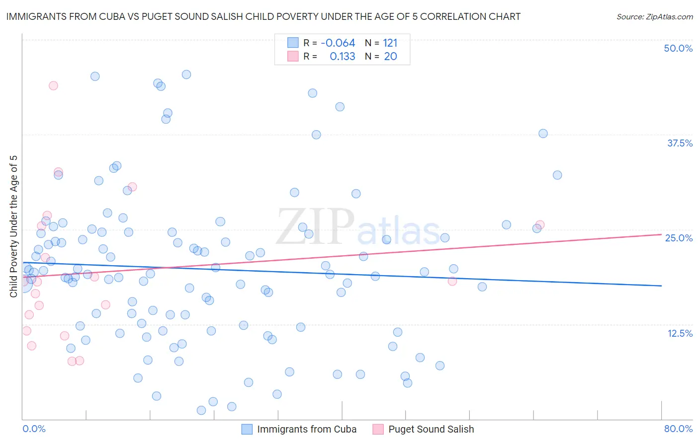 Immigrants from Cuba vs Puget Sound Salish Child Poverty Under the Age of 5