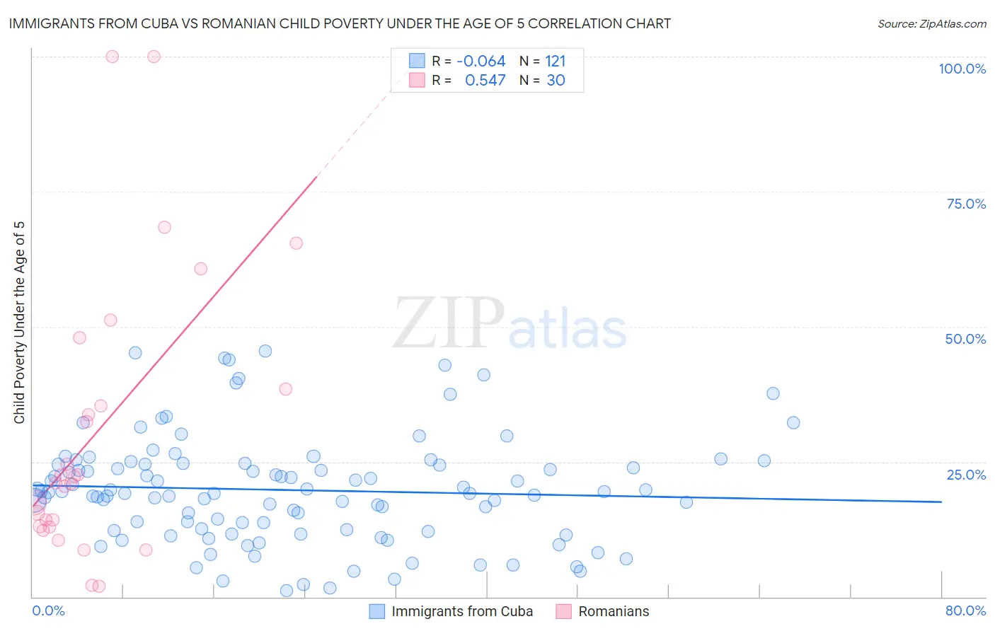 Immigrants from Cuba vs Romanian Child Poverty Under the Age of 5