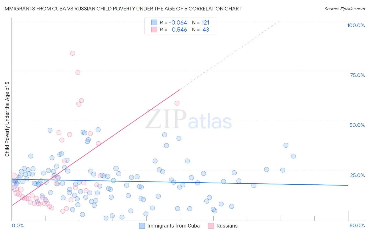 Immigrants from Cuba vs Russian Child Poverty Under the Age of 5