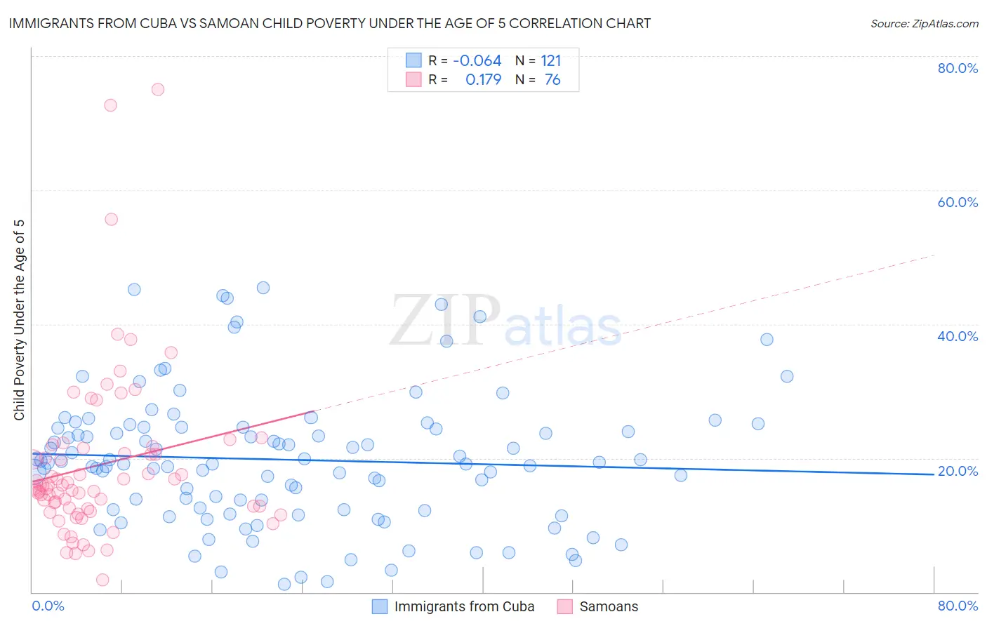 Immigrants from Cuba vs Samoan Child Poverty Under the Age of 5