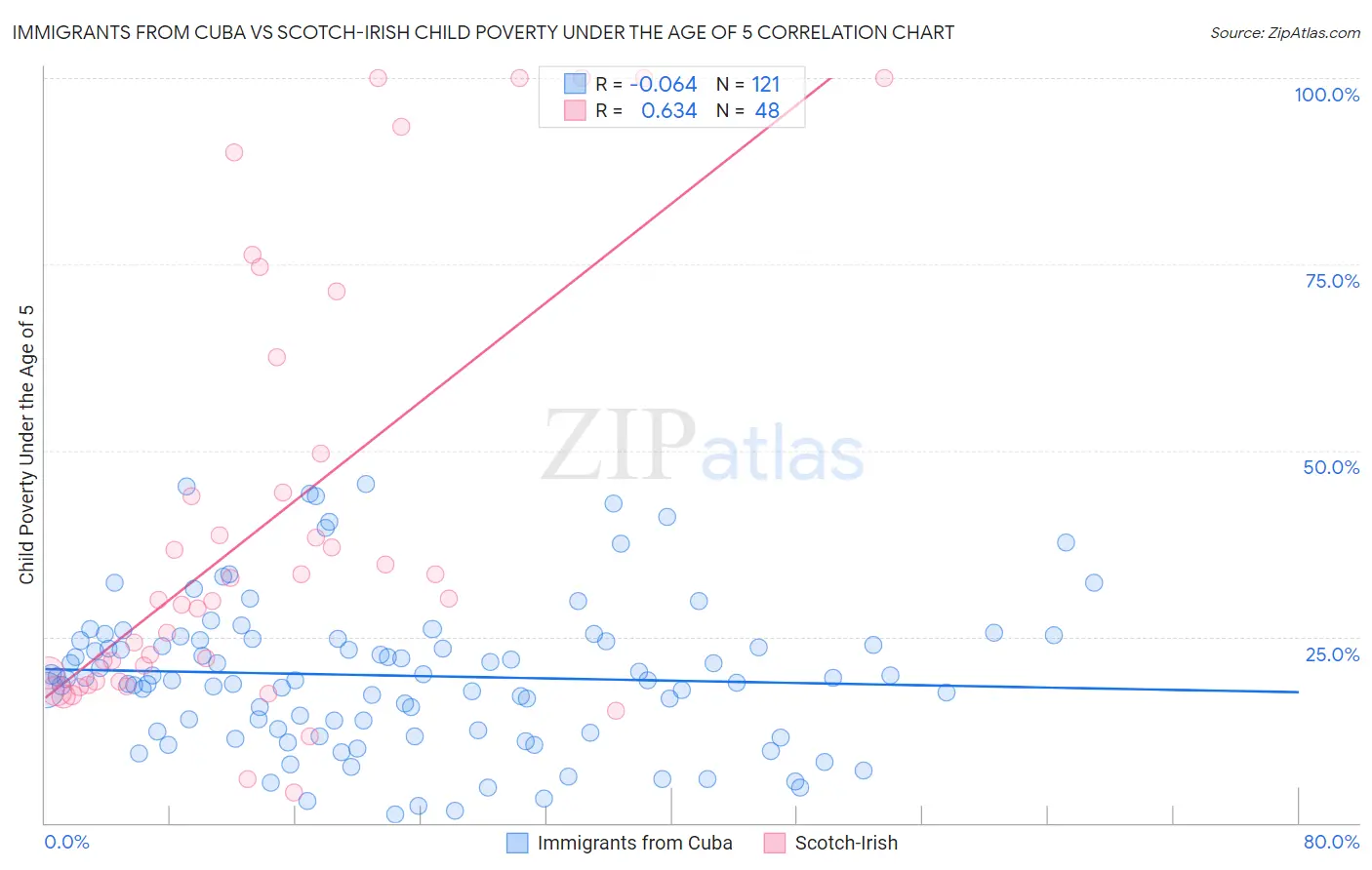 Immigrants from Cuba vs Scotch-Irish Child Poverty Under the Age of 5