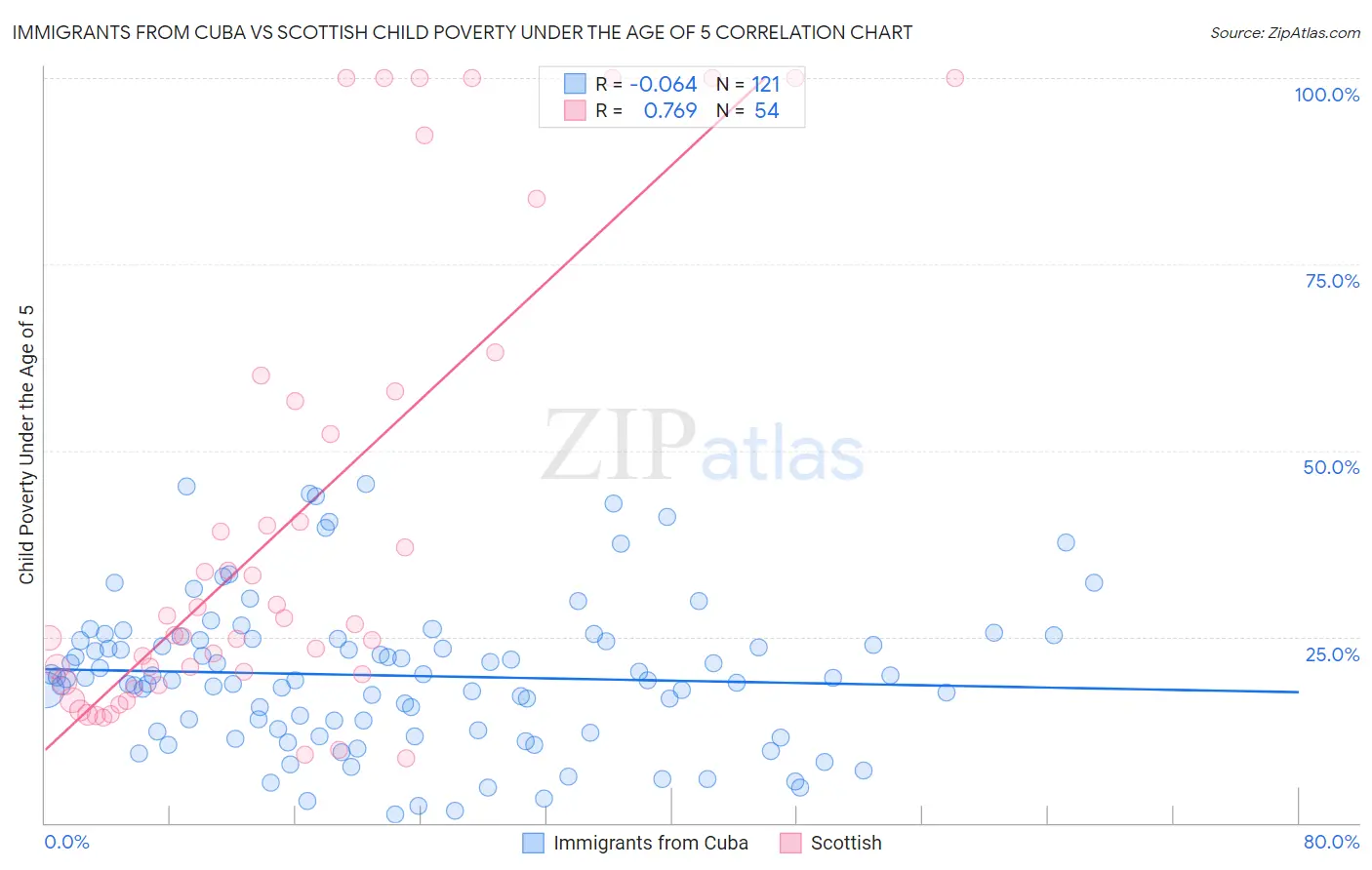 Immigrants from Cuba vs Scottish Child Poverty Under the Age of 5