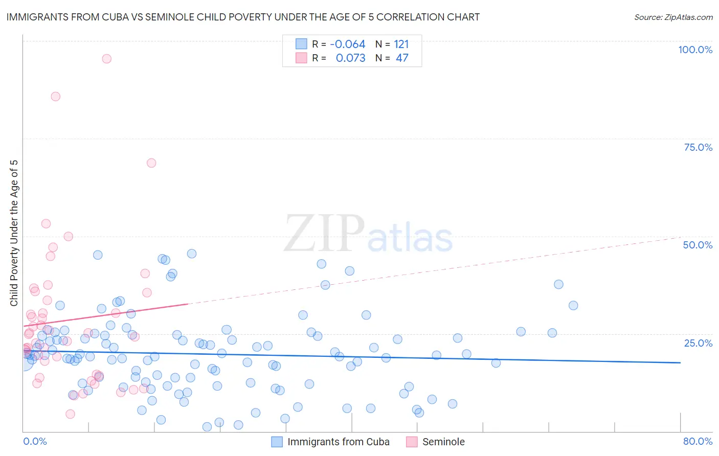 Immigrants from Cuba vs Seminole Child Poverty Under the Age of 5