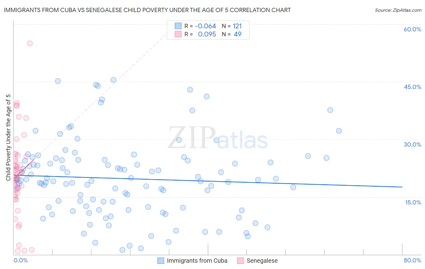 Immigrants from Cuba vs Senegalese Child Poverty Under the Age of 5