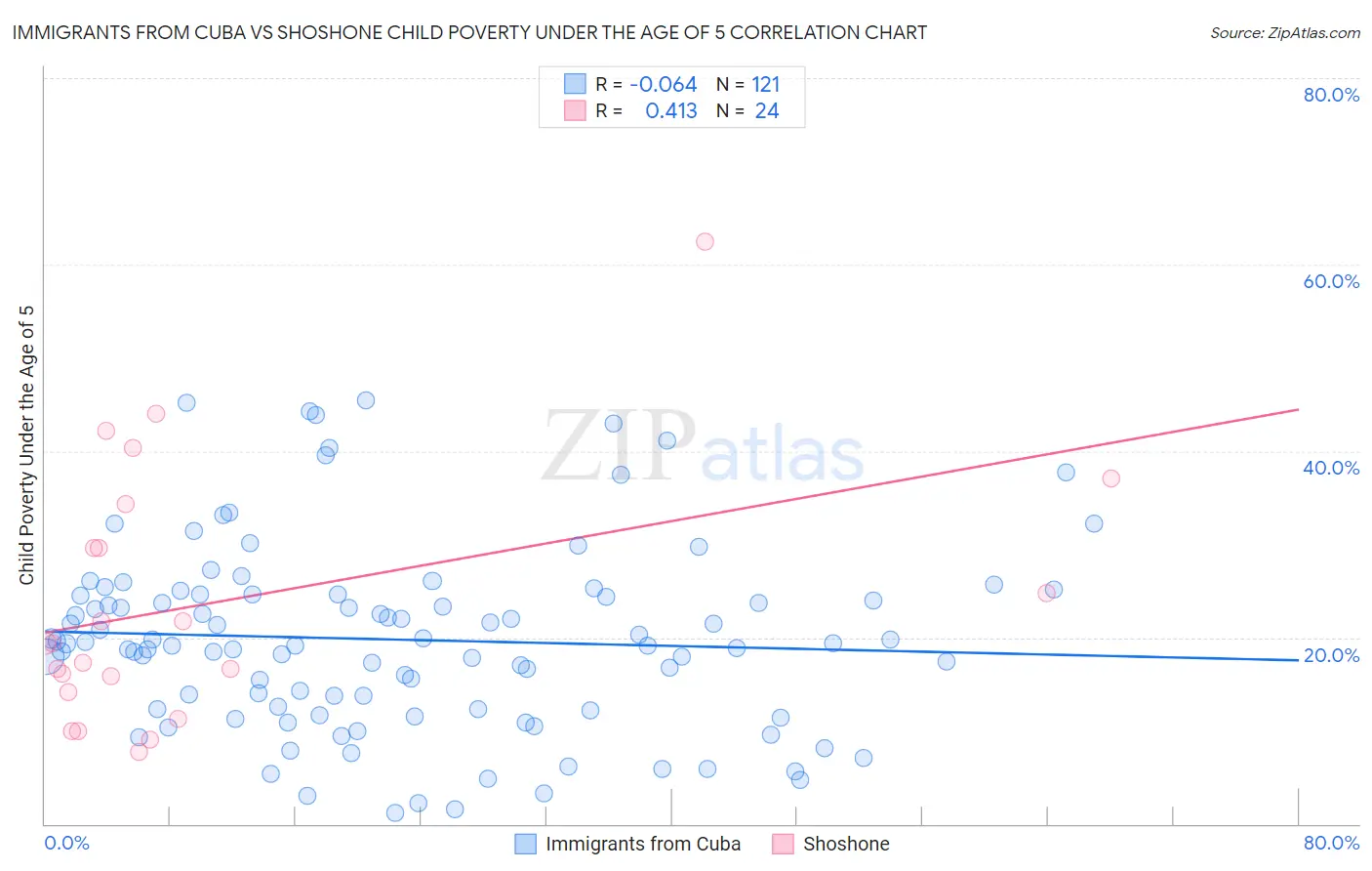 Immigrants from Cuba vs Shoshone Child Poverty Under the Age of 5