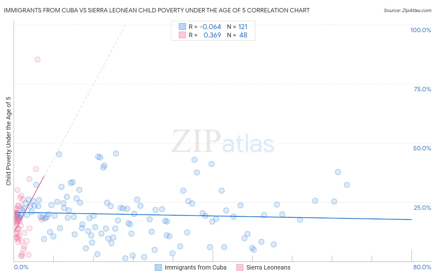 Immigrants from Cuba vs Sierra Leonean Child Poverty Under the Age of 5