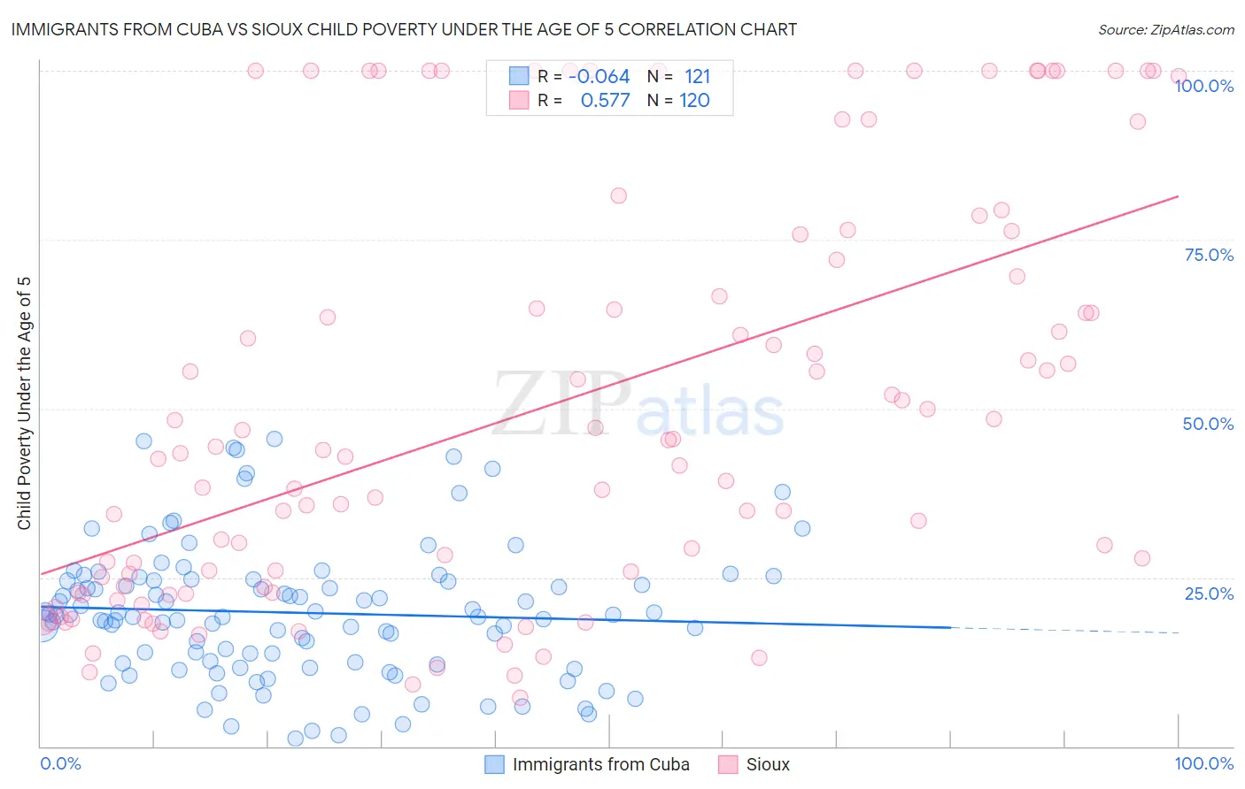 Immigrants from Cuba vs Sioux Child Poverty Under the Age of 5