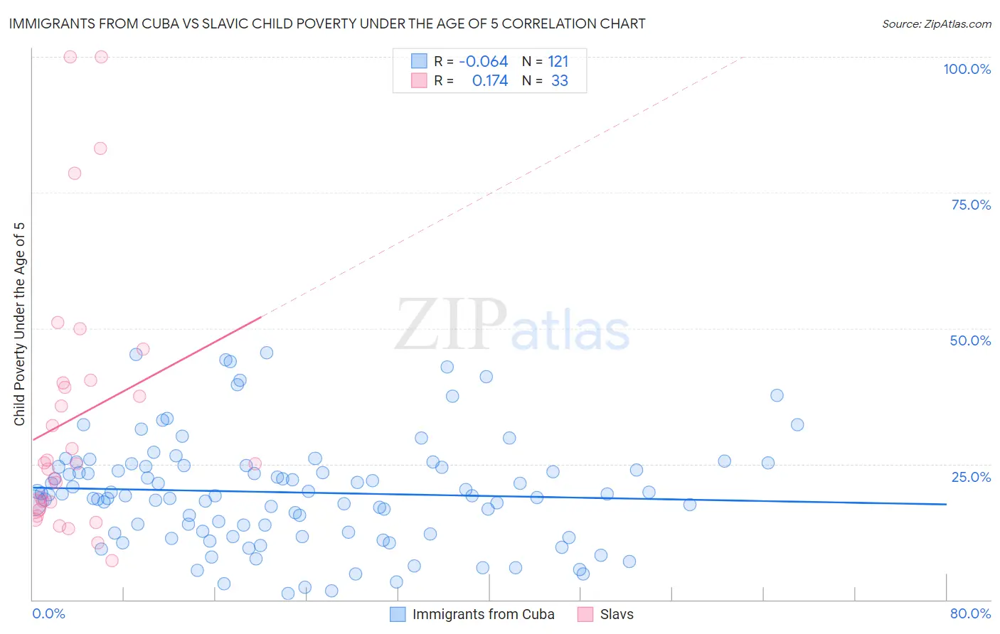 Immigrants from Cuba vs Slavic Child Poverty Under the Age of 5