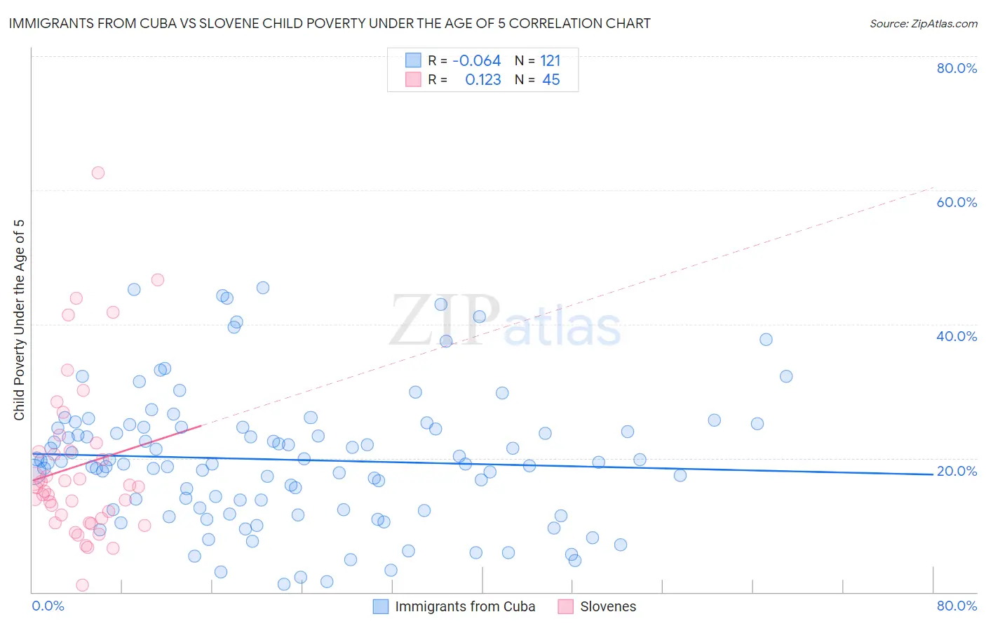 Immigrants from Cuba vs Slovene Child Poverty Under the Age of 5