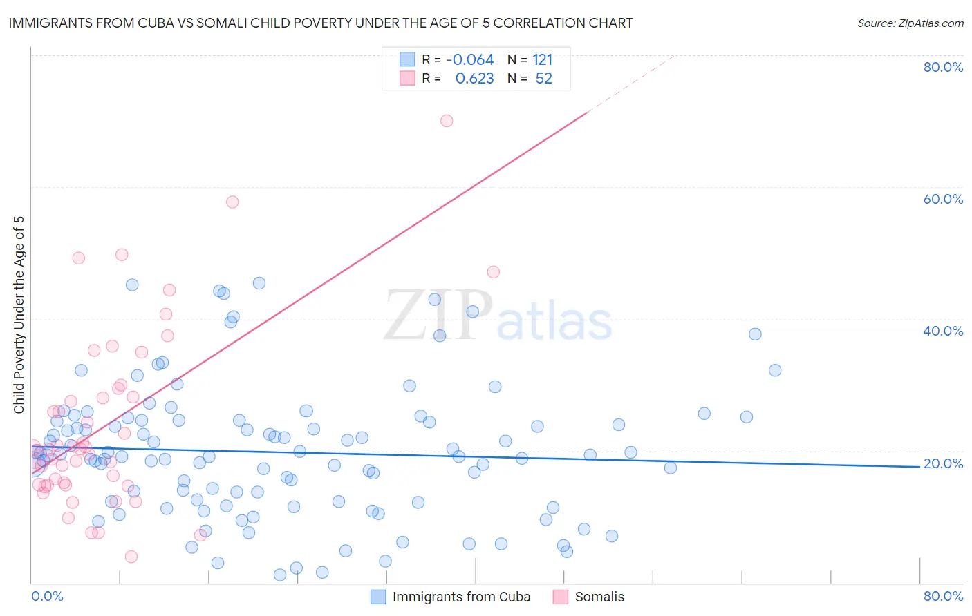 Immigrants from Cuba vs Somali Child Poverty Under the Age of 5