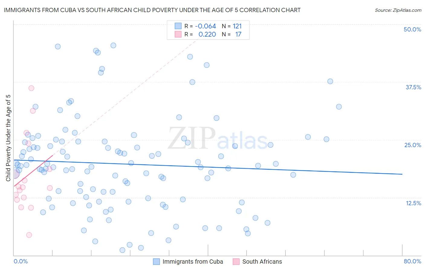 Immigrants from Cuba vs South African Child Poverty Under the Age of 5