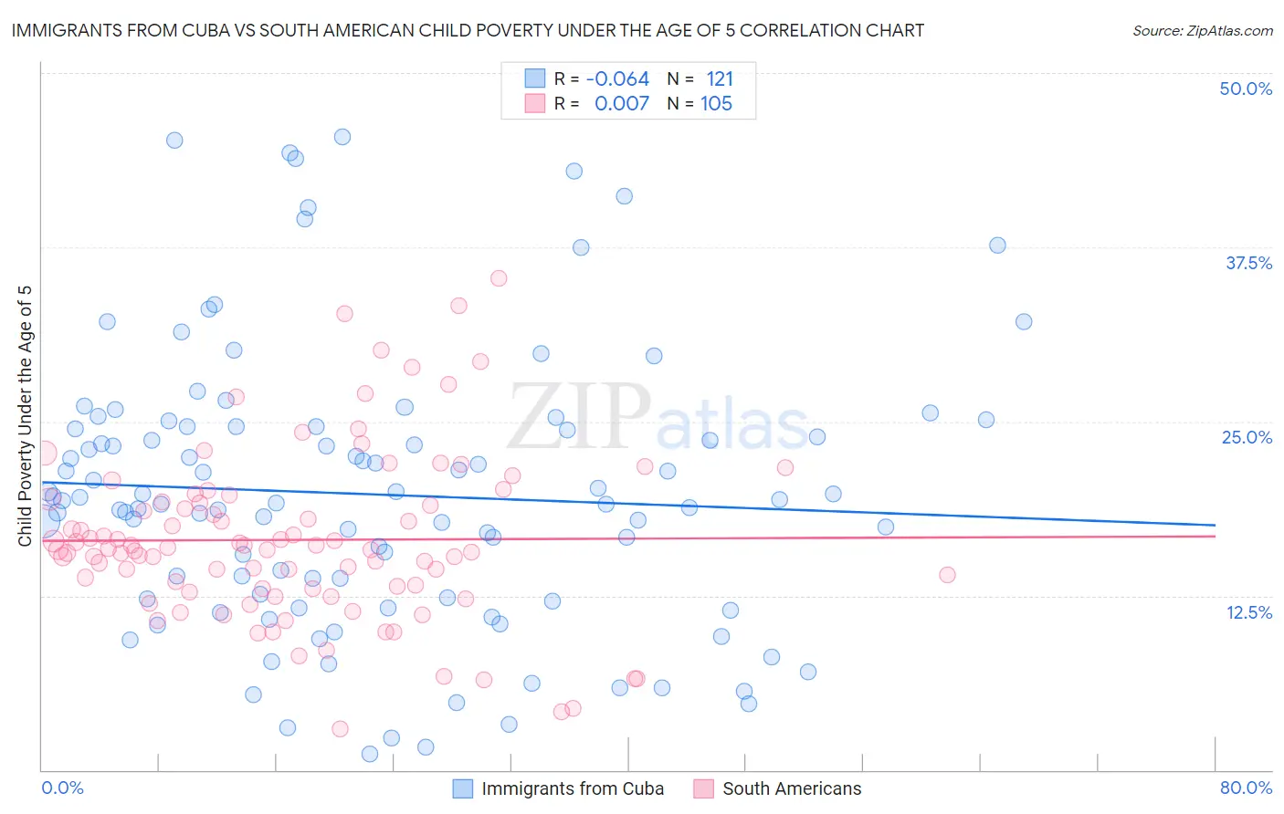 Immigrants from Cuba vs South American Child Poverty Under the Age of 5