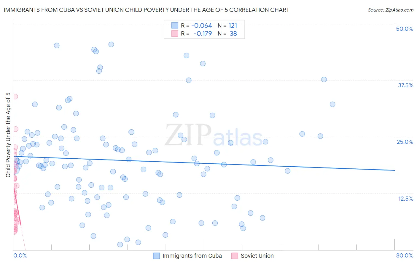 Immigrants from Cuba vs Soviet Union Child Poverty Under the Age of 5