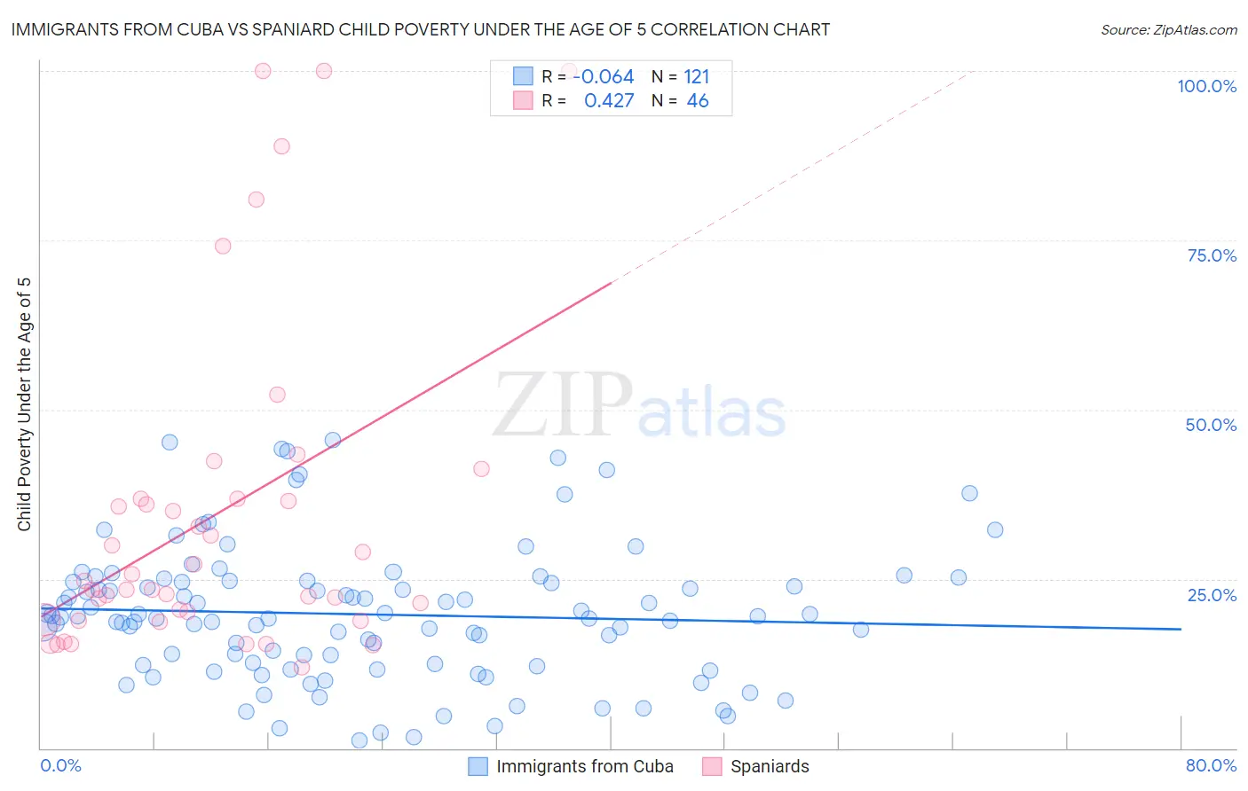 Immigrants from Cuba vs Spaniard Child Poverty Under the Age of 5