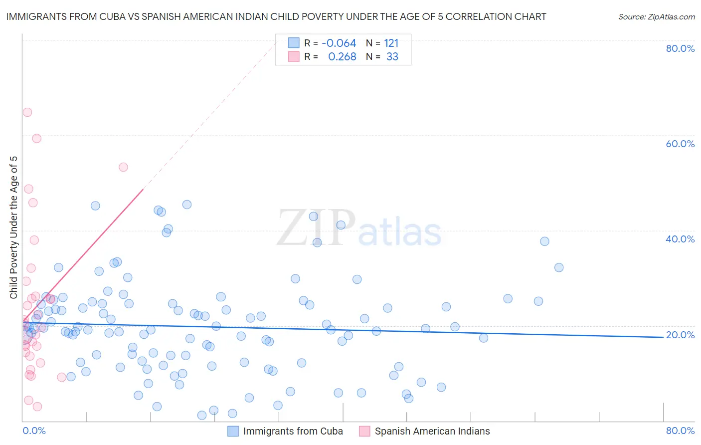 Immigrants from Cuba vs Spanish American Indian Child Poverty Under the Age of 5