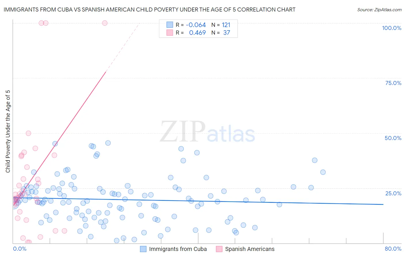 Immigrants from Cuba vs Spanish American Child Poverty Under the Age of 5