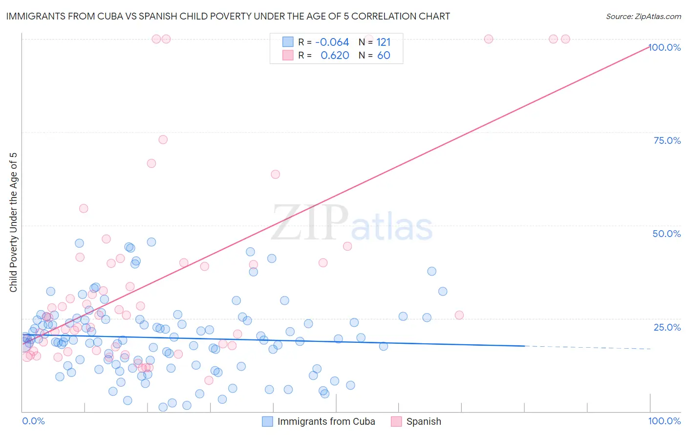 Immigrants from Cuba vs Spanish Child Poverty Under the Age of 5