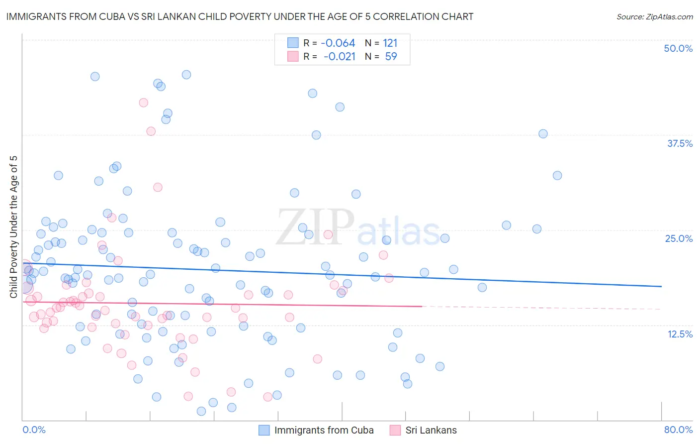 Immigrants from Cuba vs Sri Lankan Child Poverty Under the Age of 5