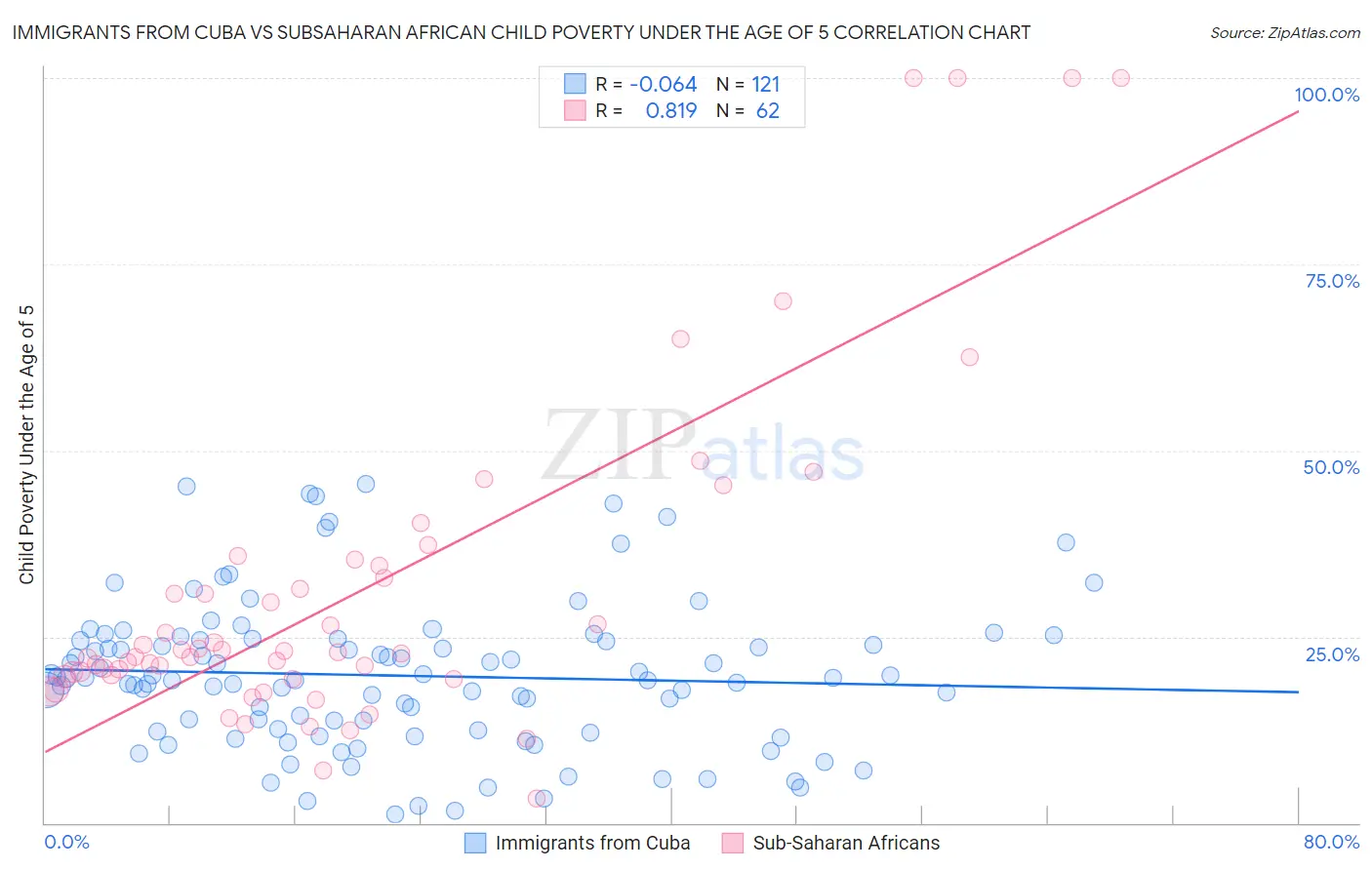 Immigrants from Cuba vs Subsaharan African Child Poverty Under the Age of 5