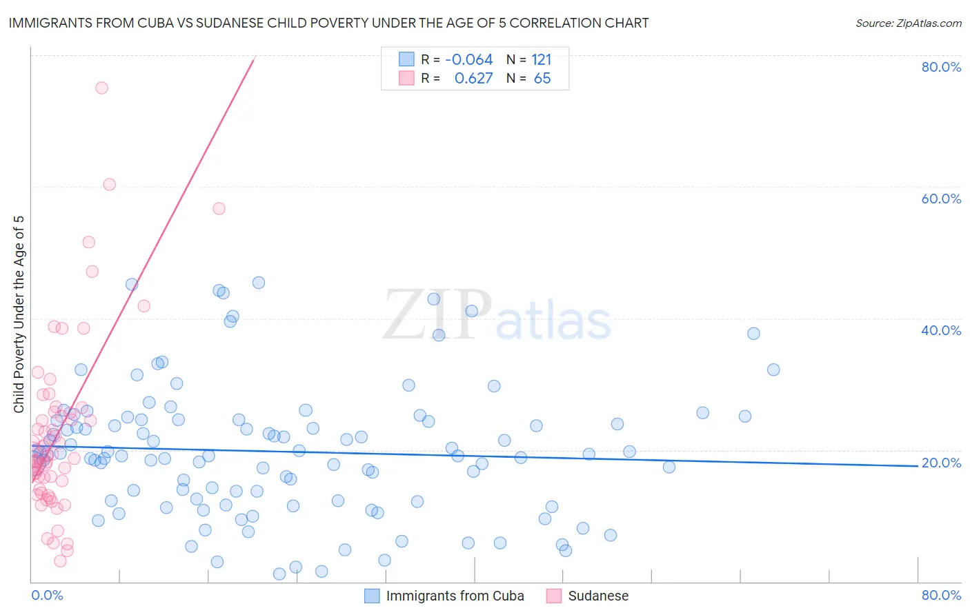 Immigrants from Cuba vs Sudanese Child Poverty Under the Age of 5