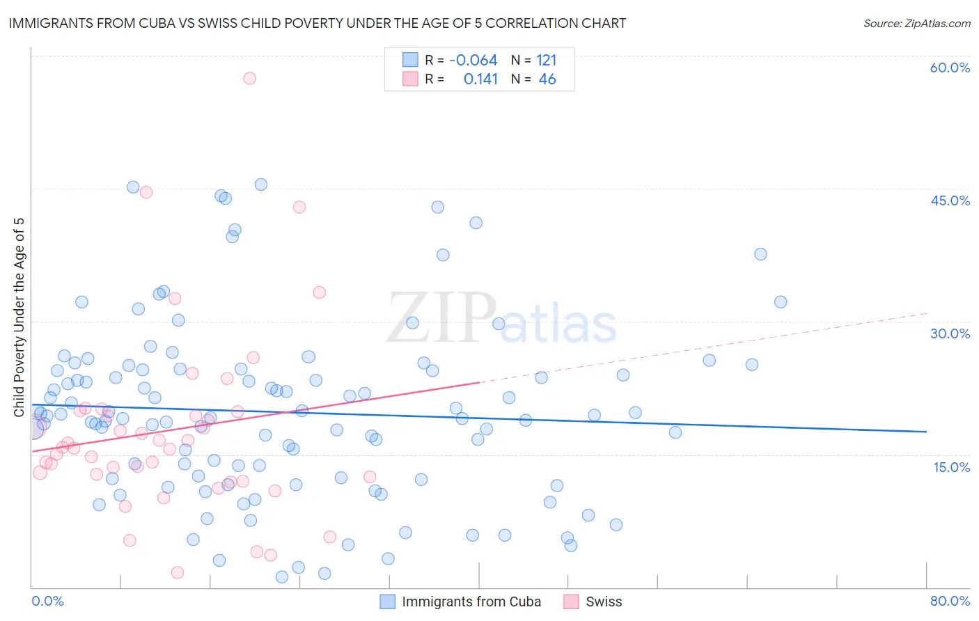 Immigrants from Cuba vs Swiss Child Poverty Under the Age of 5