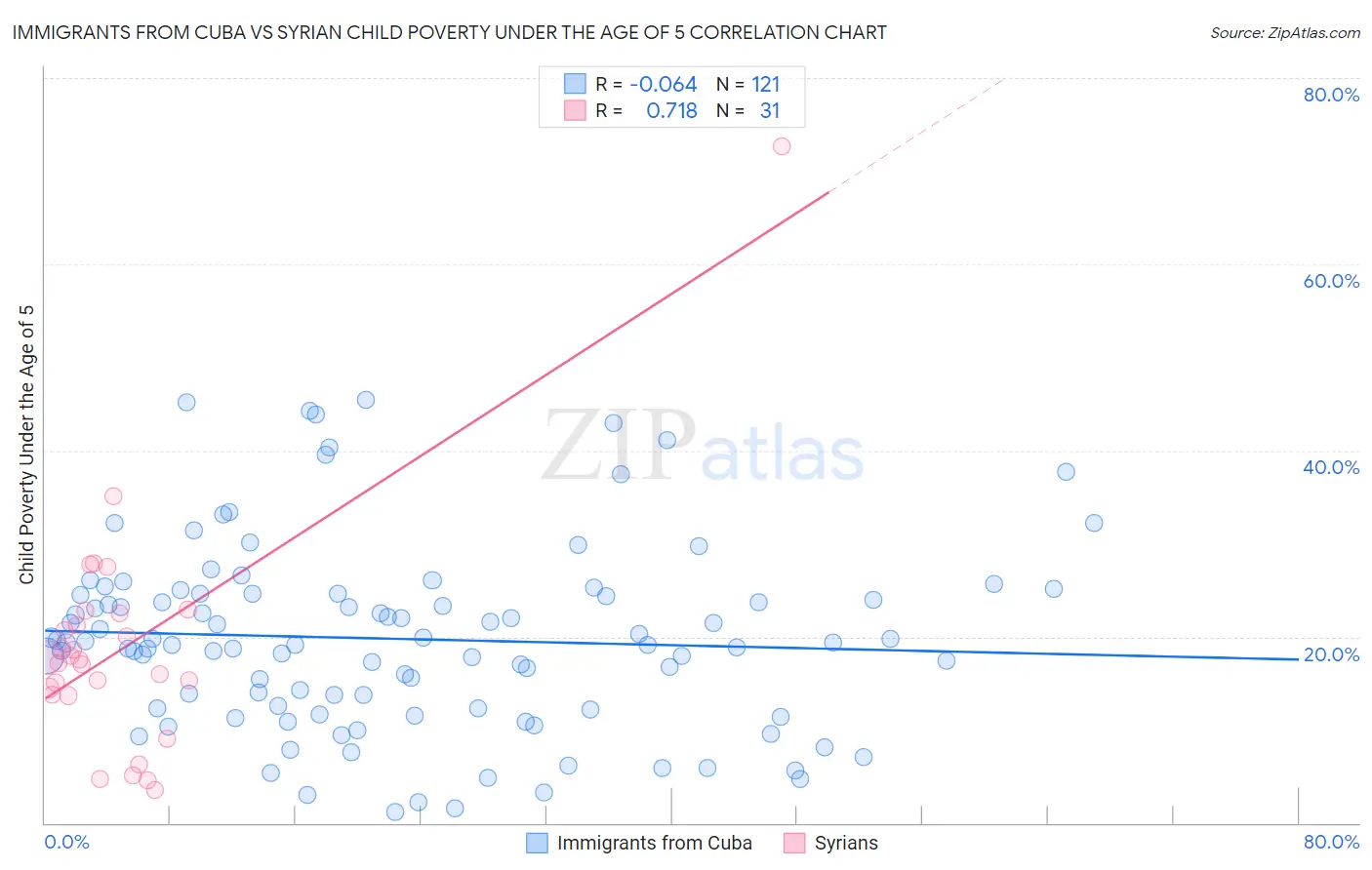 Immigrants from Cuba vs Syrian Child Poverty Under the Age of 5