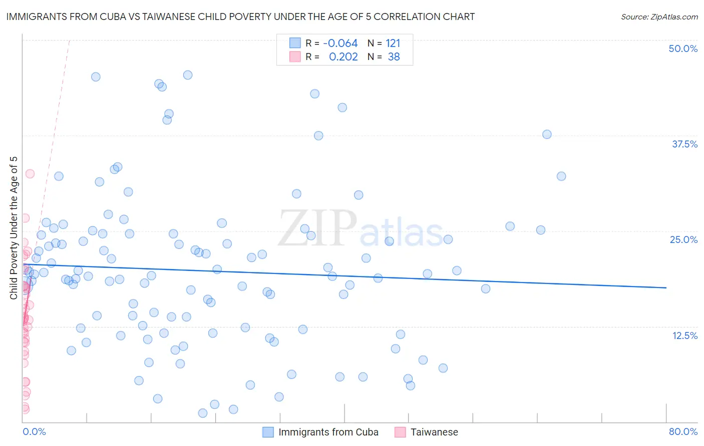 Immigrants from Cuba vs Taiwanese Child Poverty Under the Age of 5