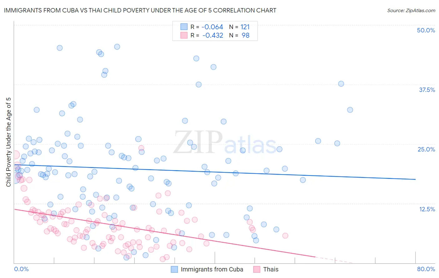 Immigrants from Cuba vs Thai Child Poverty Under the Age of 5