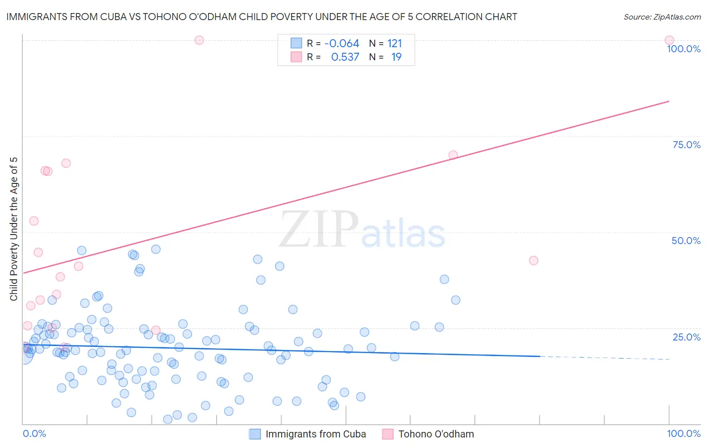 Immigrants from Cuba vs Tohono O'odham Child Poverty Under the Age of 5