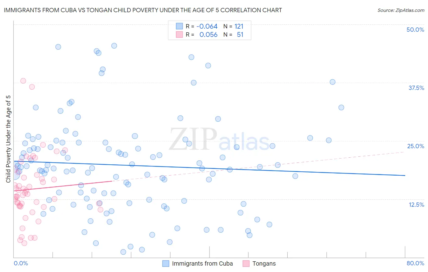 Immigrants from Cuba vs Tongan Child Poverty Under the Age of 5