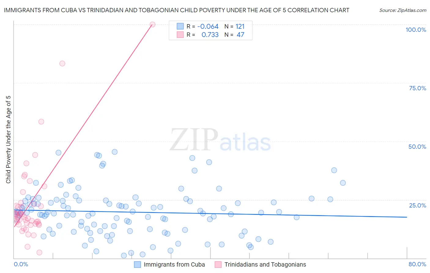 Immigrants from Cuba vs Trinidadian and Tobagonian Child Poverty Under the Age of 5
