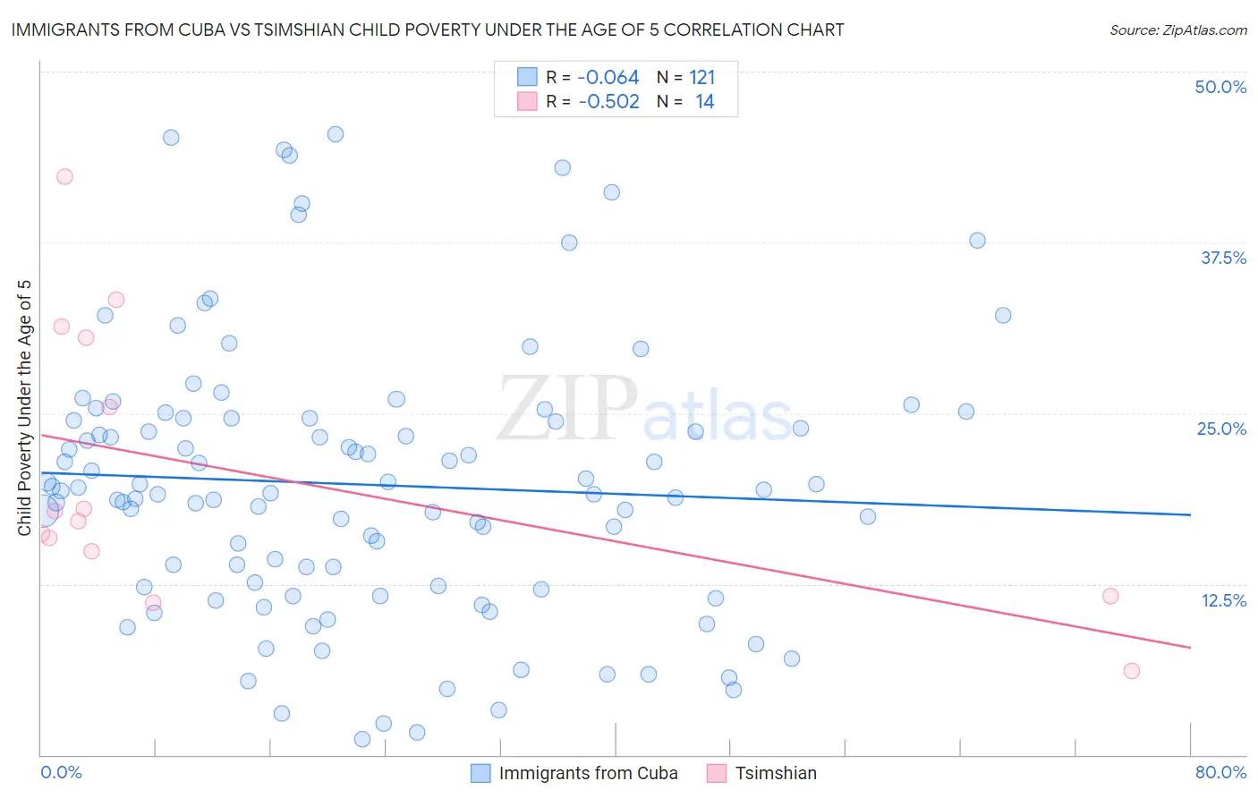 Immigrants from Cuba vs Tsimshian Child Poverty Under the Age of 5