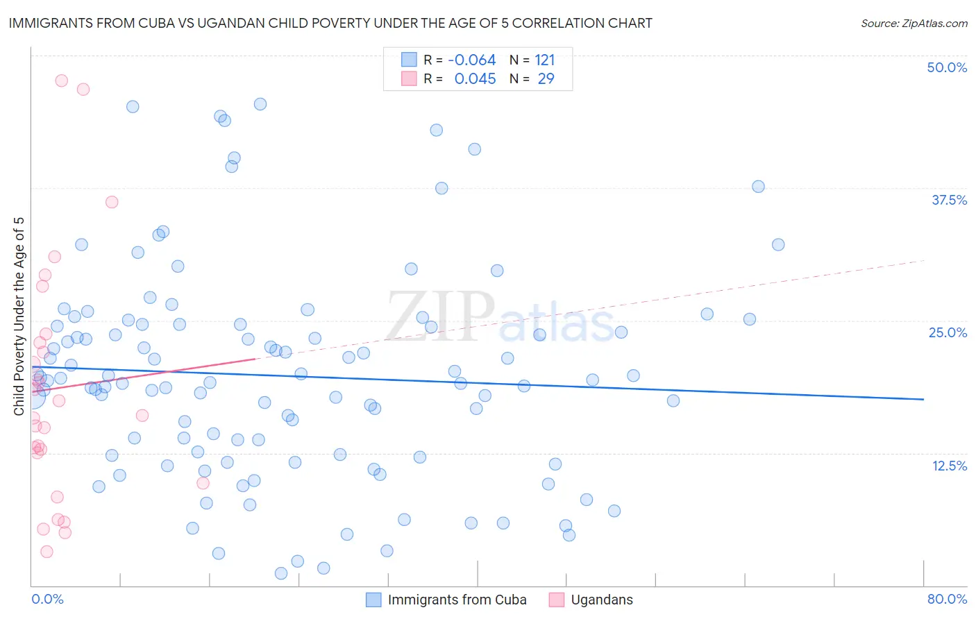 Immigrants from Cuba vs Ugandan Child Poverty Under the Age of 5