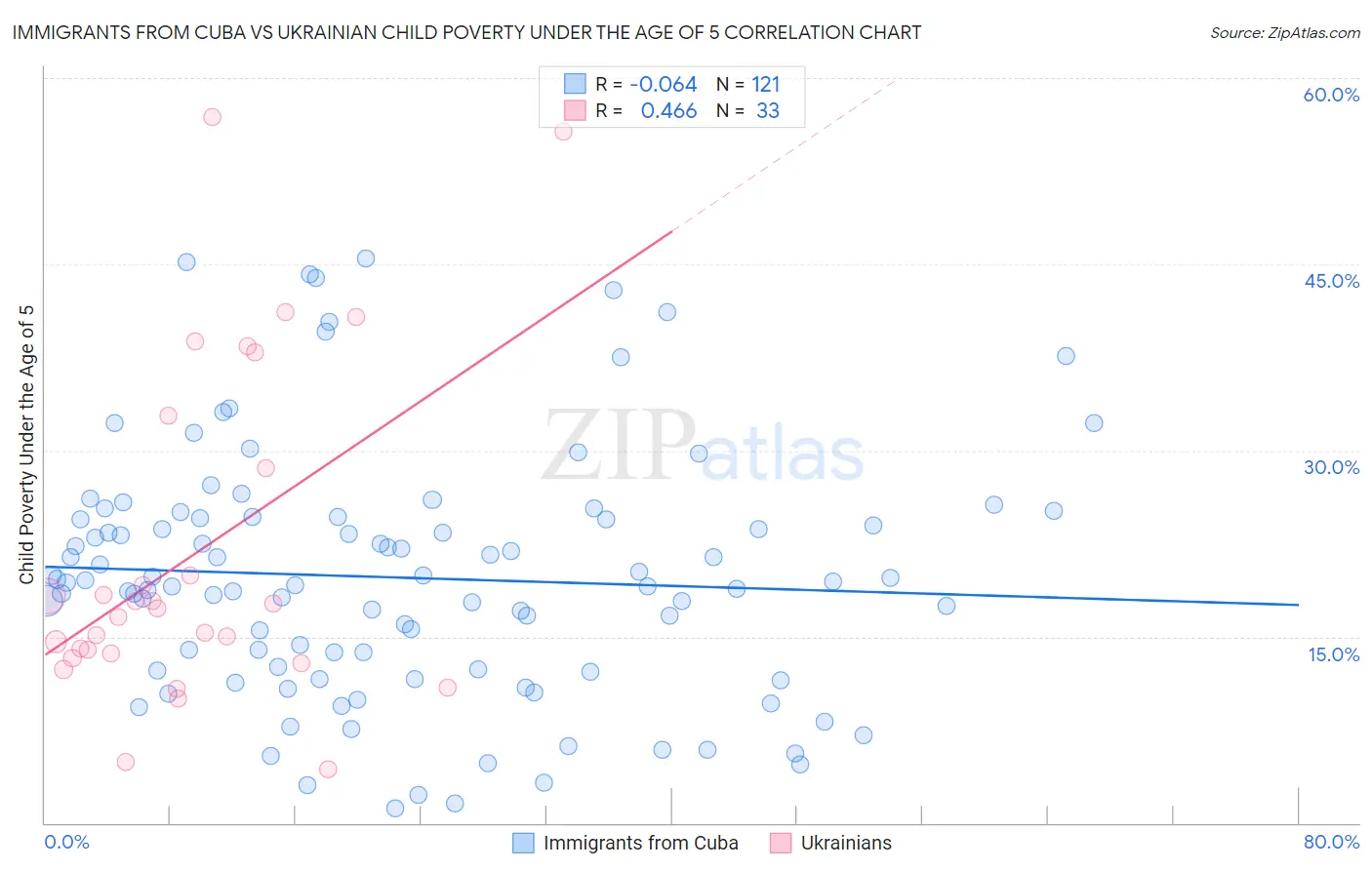 Immigrants from Cuba vs Ukrainian Child Poverty Under the Age of 5