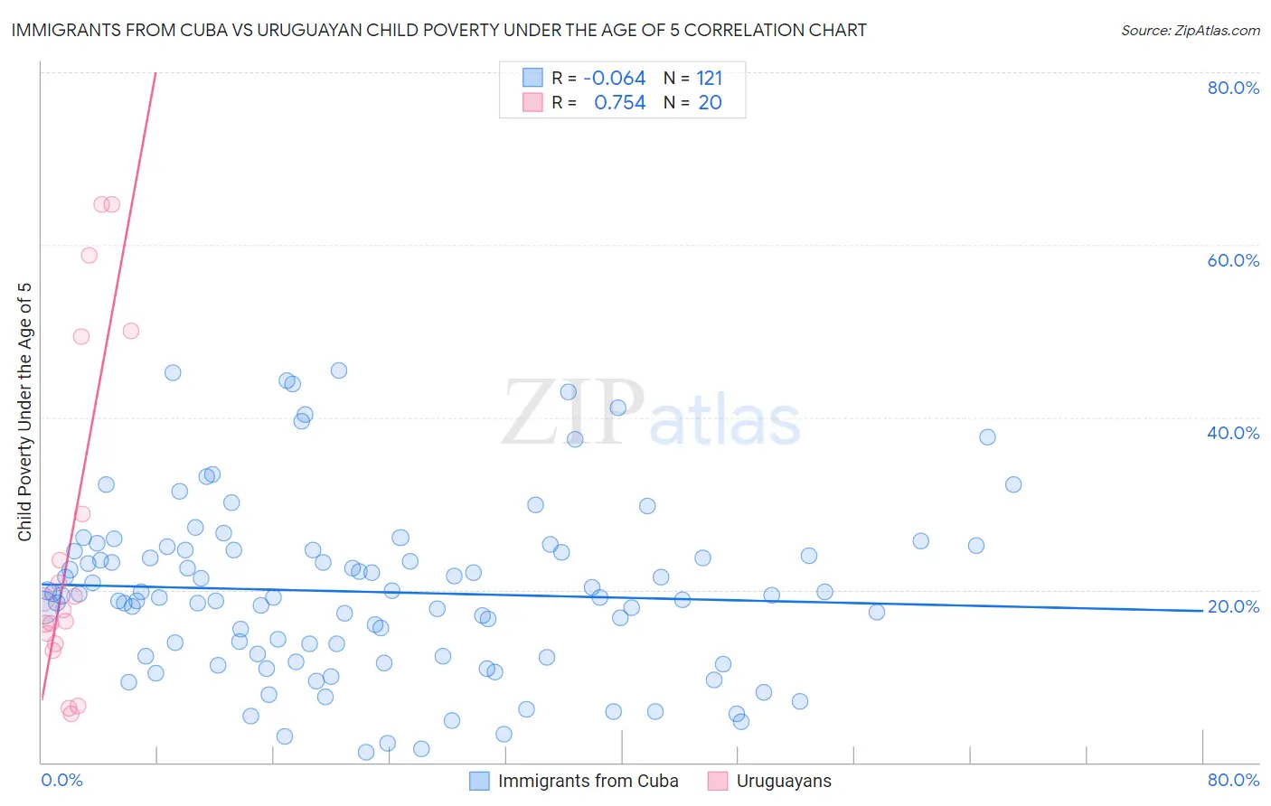 Immigrants from Cuba vs Uruguayan Child Poverty Under the Age of 5