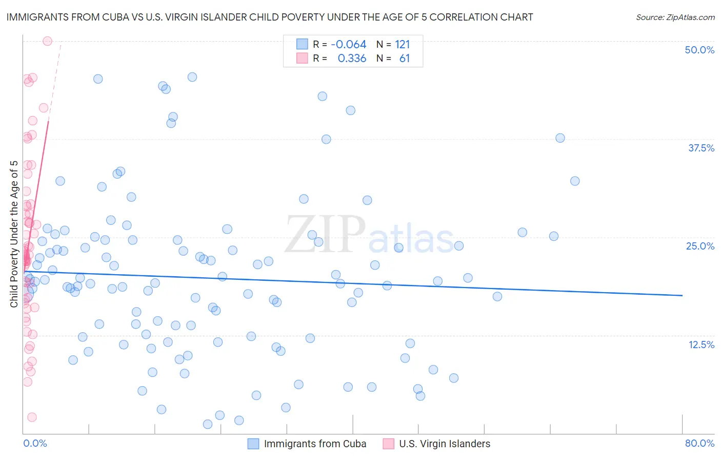 Immigrants from Cuba vs U.S. Virgin Islander Child Poverty Under the Age of 5